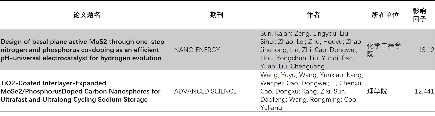 2019年13月我校sci和ei检索论文情况